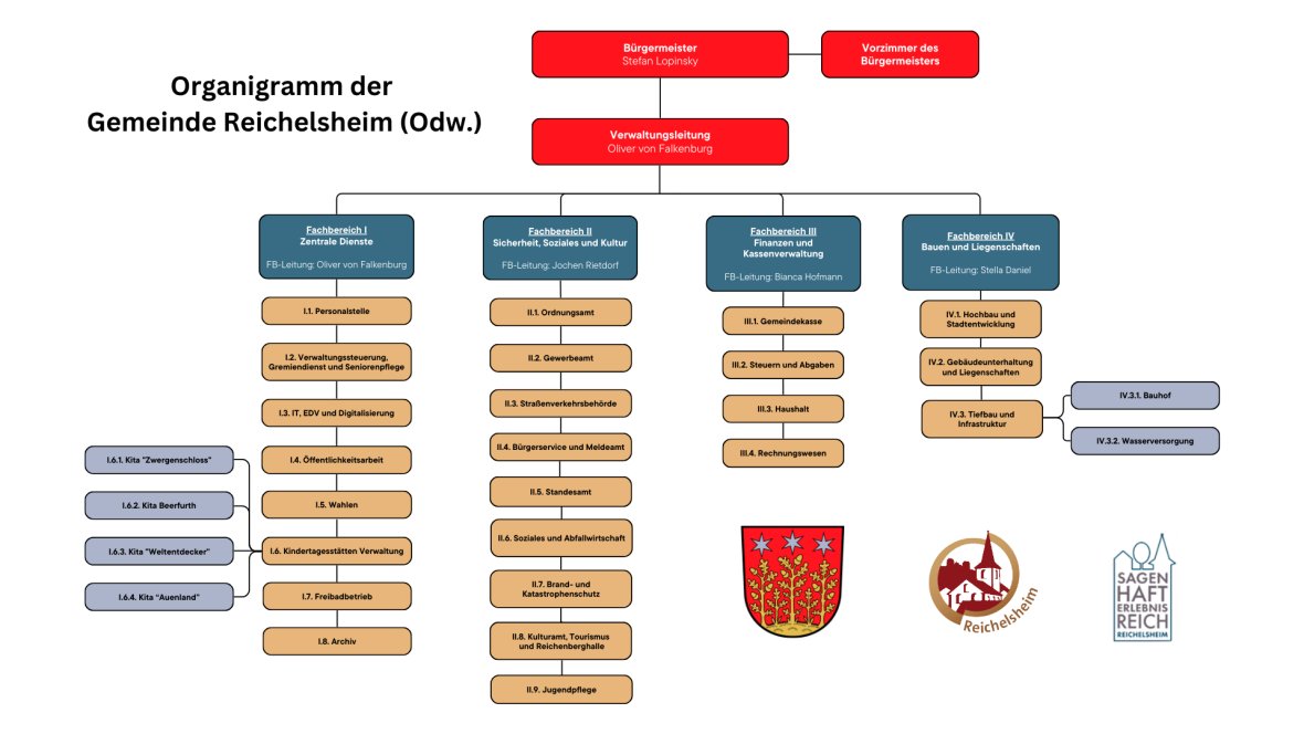 Organigramm der Gemeindeverwaltung Reichelsheim - 1